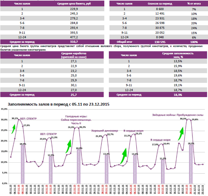 Аналитический отчет Фонда кино. 51 неделя 2015 года. Таблица 6
