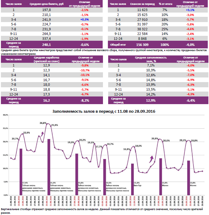 Аналитический отчет Фонда кино. 39 неделя 2016 года. Таблица 6