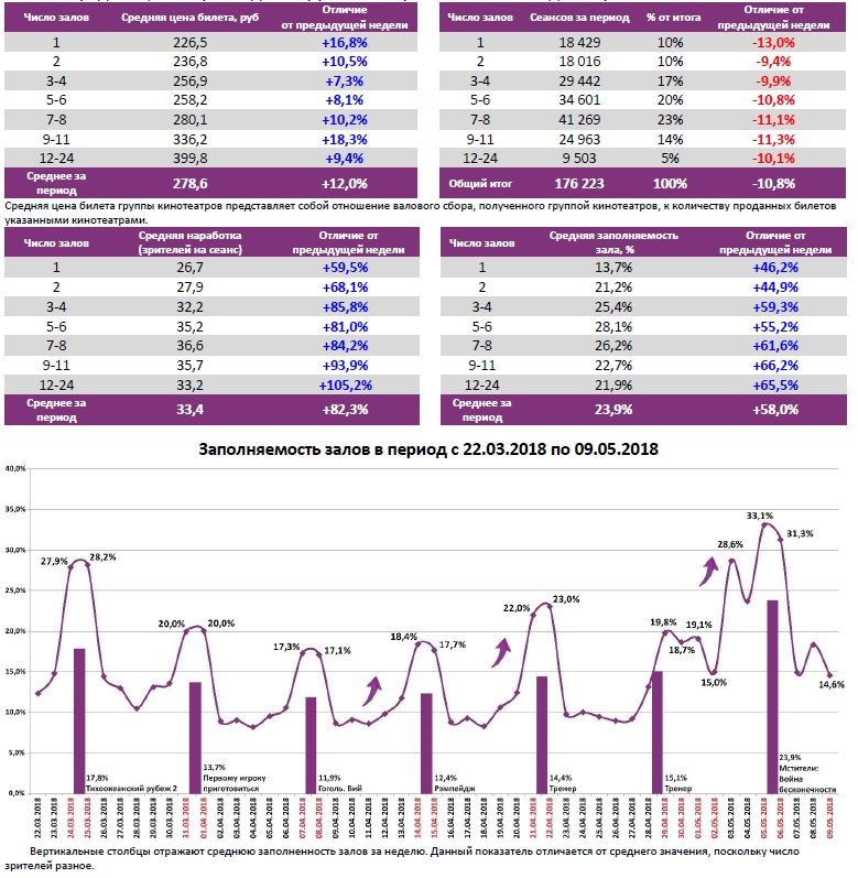  Аналитический отчет Фонда кино. 18 неделя 2018 года. Таблица 6