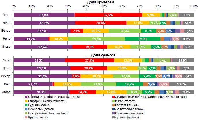 Аналитический отчет Фонда кино. 31 неделя 2016 года. Таблица 2