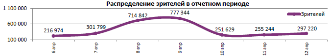 Аналитический отчет Фонда кино. 14 неделя 2017 года. Таблица 5