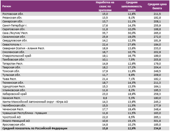 Аналитический отчет Фонда кино. 25 неделя 2018 года. Таблица 14