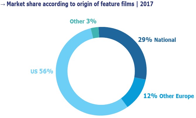 Доля игровых фильмов по происхождению Доля игровых фильмов по происхождению