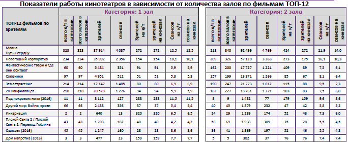 Аналитический отчет Фонда кино. 50 неделя 2016 года. Таблица 9