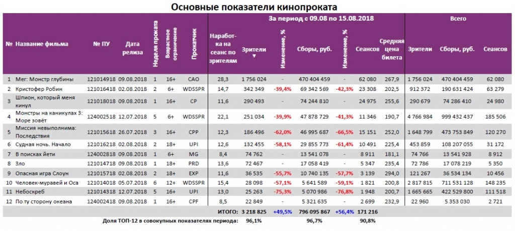 Аналитический отчет Фонда кино. 32 неделя 2018 года. Таблица 3