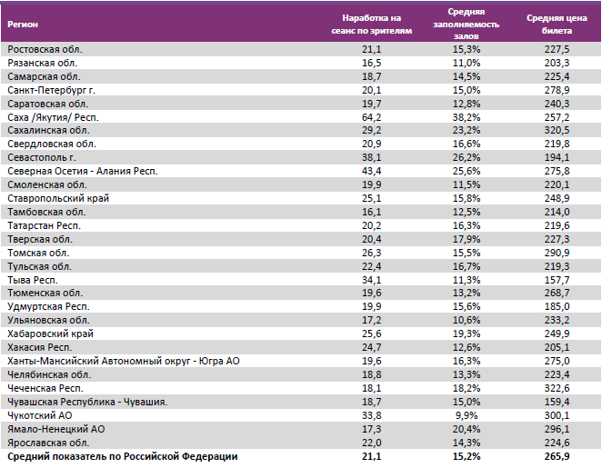 Аналитический отчет Фонда кино. 15 неделя 2016 года. Таблица 15