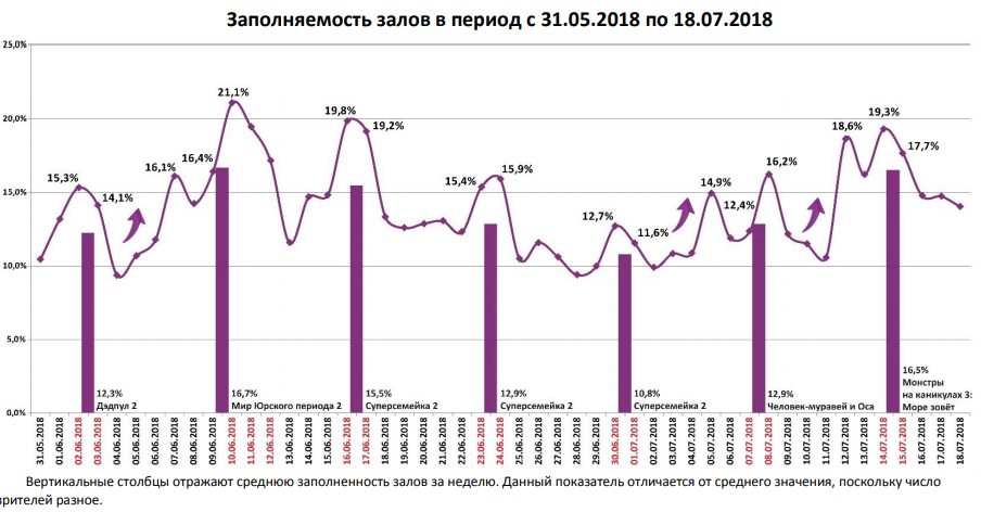 Отчет Фонда кино за 28 неделю 2018 года. Таблица 7