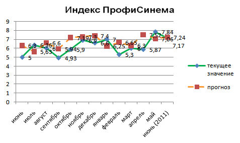 Индекс ПрофиСинема