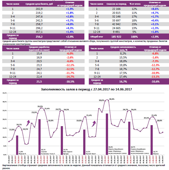 Аналитический отчет Фонда кино. 23 неделя 2017 года. Таблица 6