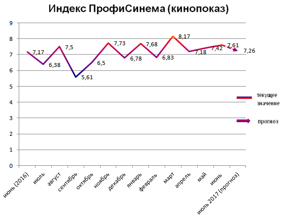 Индекс ПрофиСинема (кинопоказ)