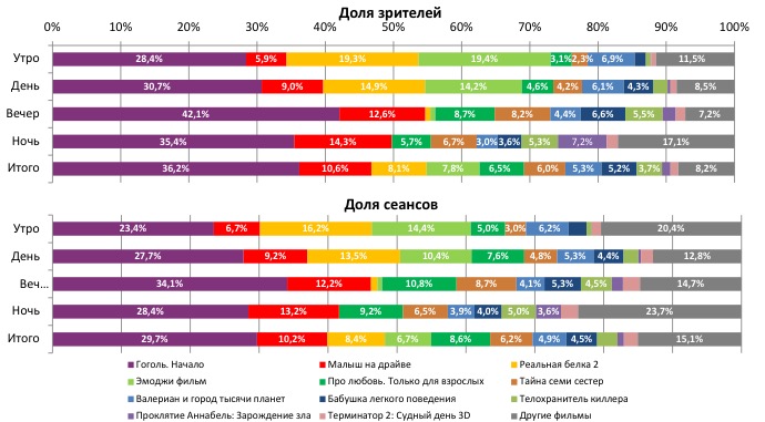 Аналитический отчет Фонда кино. 35 неделя 2017 года. Таблица 2