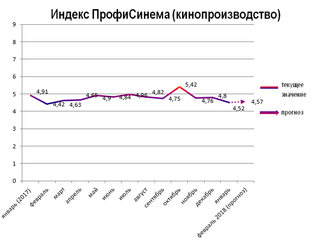 Индекс ПрофиСинема (кинопроизводство)