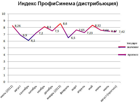 Индекс ПрофиСинема (дистрибьюция)