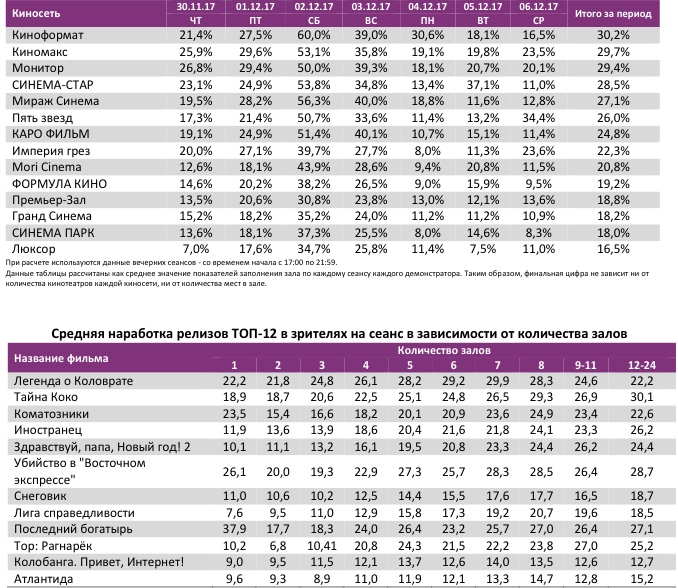 Аналитический отчет Фонда кино. 48 неделя 2017 года. Таблица 11