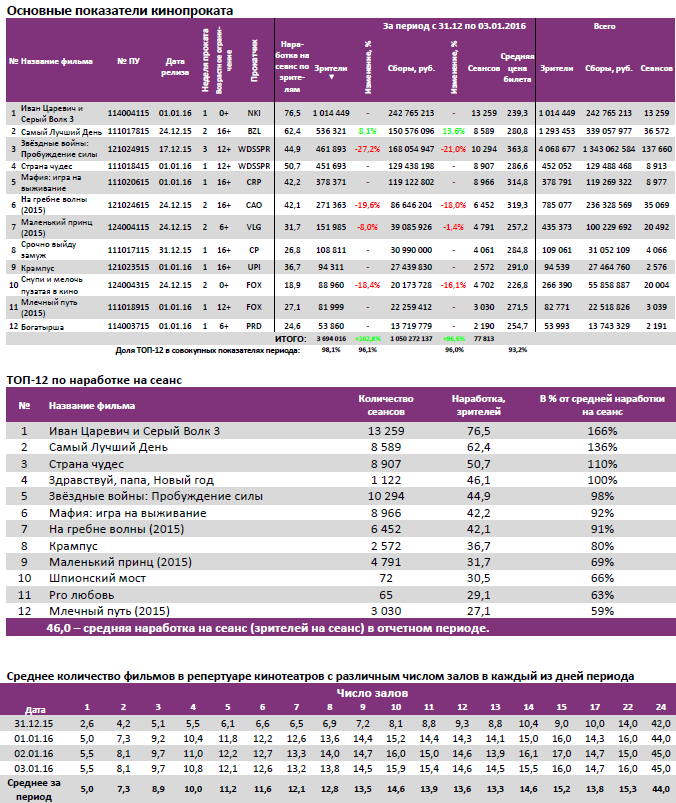 Аналитический отчет Фонда кино. Киностатистика за период 31 декабря 2015 года - 3 января 2016. Таблица 2 Аналитический отчет Фонда кино. Киностатистика за период 31 декабря 2015 года - 3 января 2016. Таблица 2
