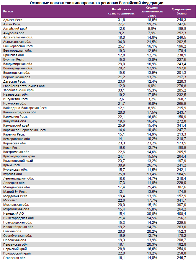 Аналитический отчет Фонда кино. 41 неделя 2016 года. Таблица 13