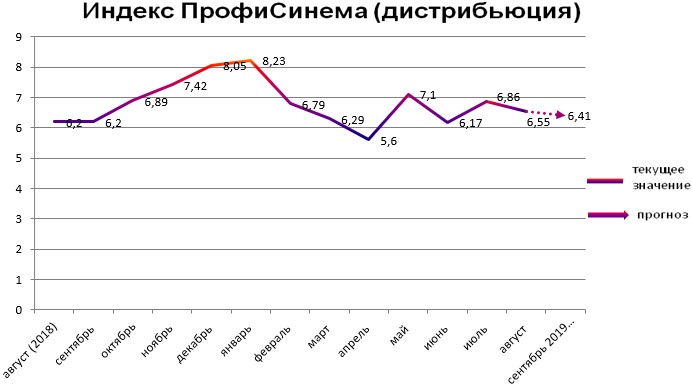 Индекс - дистрибьюция