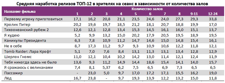 Аналитический отчет Фонда кино. 13 неделя 2018 года. Таблица 12