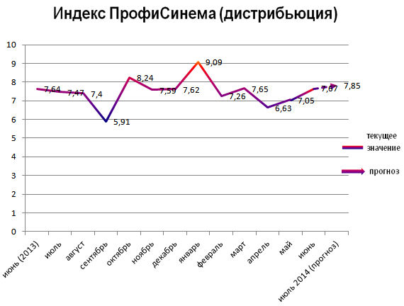 Индекс ПрофиСинема (дистрибьюция)