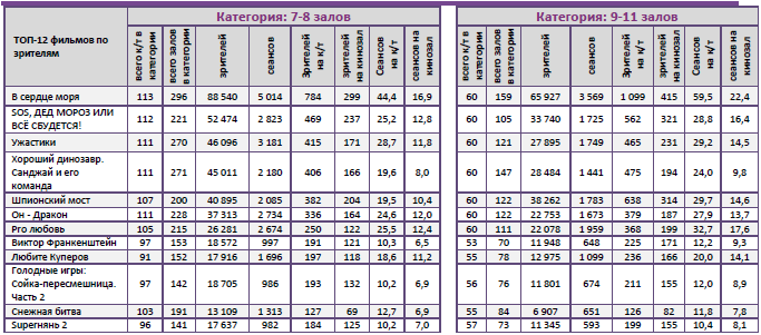 Аналитический отчет Фонда кино. 50 неделя 2015 года. Таблица 11