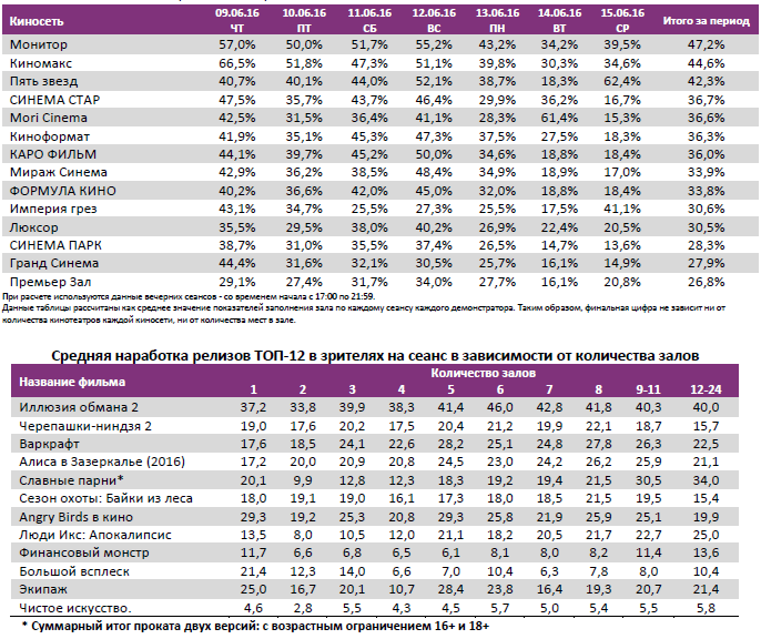 Аналитический отчет Фонда кино. 24 неделя 2016 года. Таблица 10