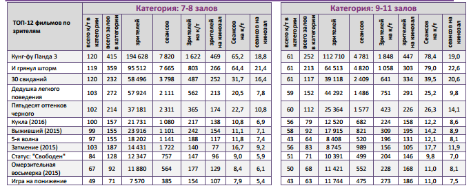 Аналитический отчет Фонда кино. 6 неделя 2016 года. Таблица 11