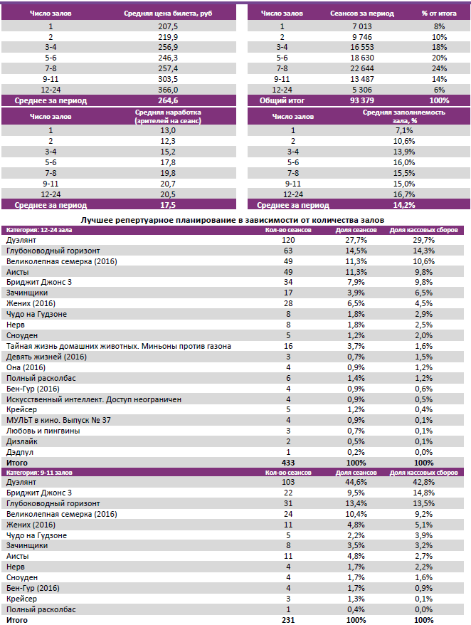 Аналитический отчет Фонда кино. Киностатистика за 40 уикенд 2016 года. Таблица 3