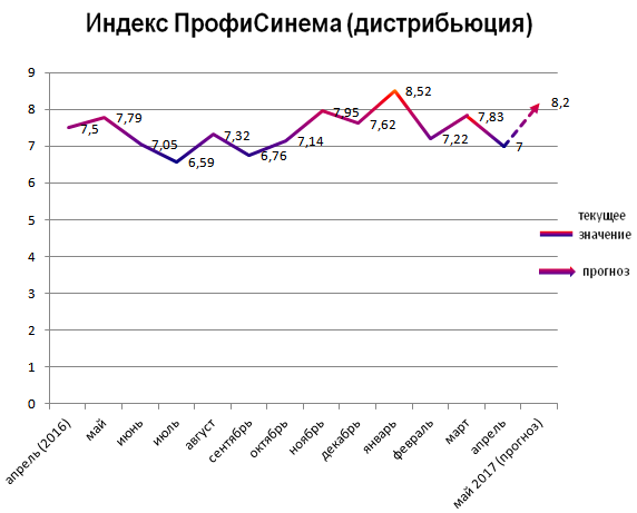 Индекс ПрофиСинема (дистрибьюция) Индекс ПрофиСинема (дистрибьюция)