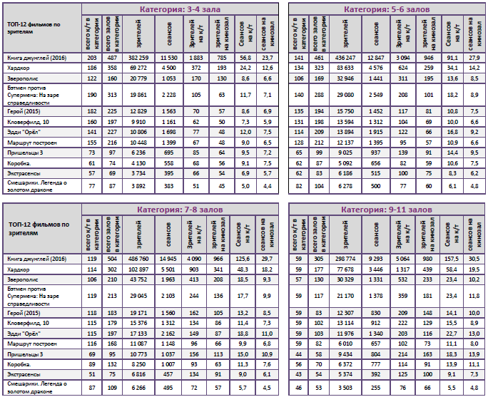 Аналитический отчет Фонда кино. 15 неделя 2016 года. Таблица 10