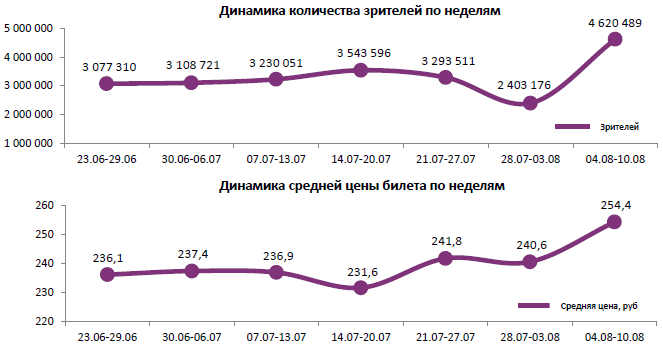 Аналитический отчет Фонда кино. 32 неделя 2016 года. Таблица 1