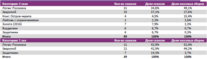 Аналитический отчет Фонда кино. 9 неделя 2017 года. Таблица 9 Аналитический отчет Фонда кино. 9 неделя 2017 года. Таблица 9
