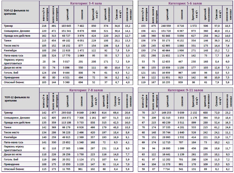 Аналитический отчет Фонда кино. 17 неделя 2018 года. Таблица 10