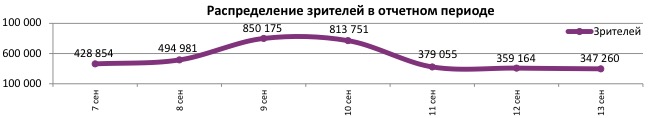 Аналитический отчет Фонда кино. 36 неделя 2017 года. Таблица 5