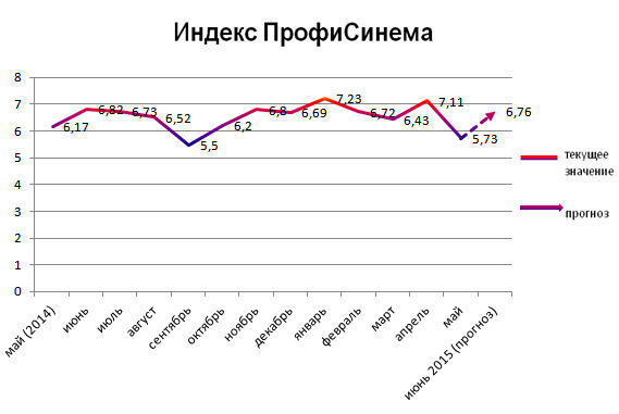 Индекс ПрофиСинема