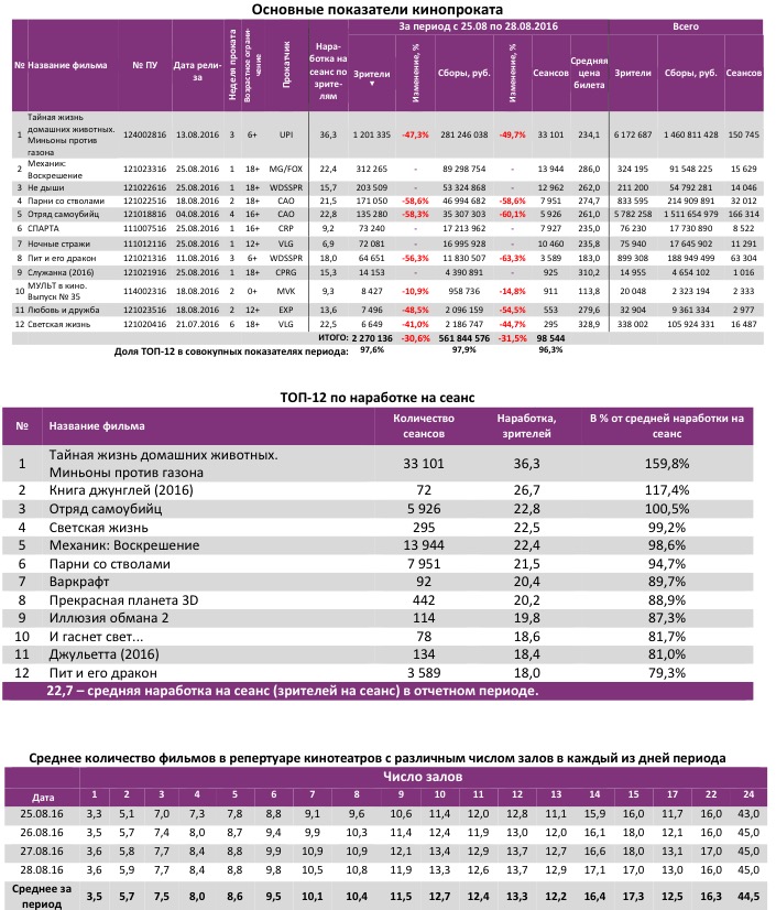 Аналитический отчет Фонда кино. Киностатистика за 35 уикенд 2016 года. Таблица 2