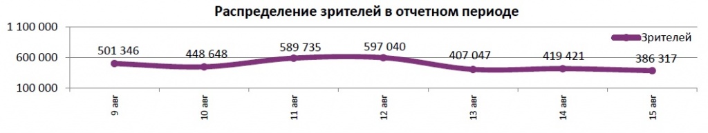 Аналитический отчет Фонда кино. 32 неделя 2018 года. Таблица 5