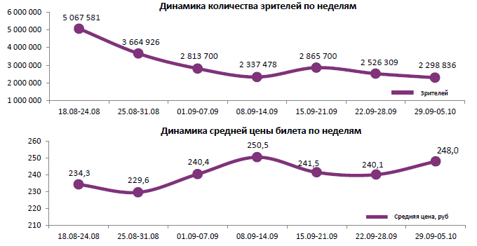Аналитический отчет Фонда кино. 40 неделя 2016 года. Таблица 1