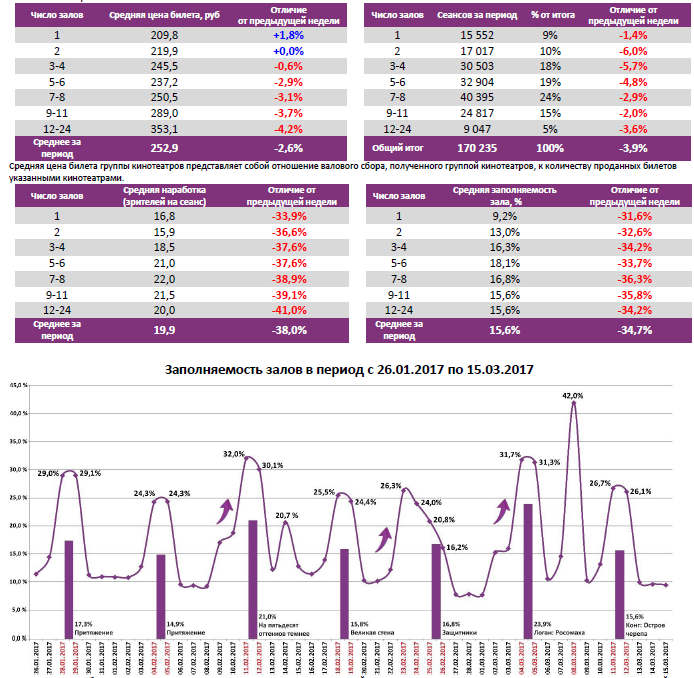 Аналитический отчет Фонда кино. 10 неделя 2017 года. Таблица 6