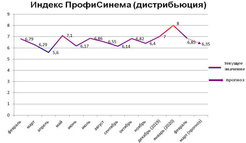 Индекс ПрофиСинема (дистрибьюция) февраль 2020
