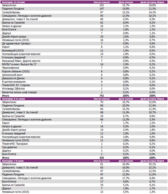 Аналитический отчет Фонда кино. 12 неделя 2016 года. Таблица 7