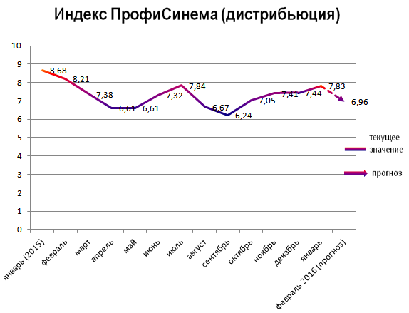 Индекс ПрофиСинема (дистрибьюция) Индекс ПрофиСинема (дистрибьюция)