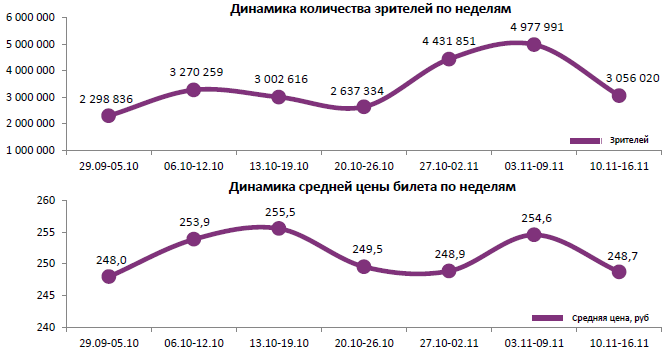 Аналитический отчет Фонда кино. 46 неделя 2016 года. Таблица 1