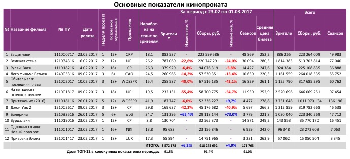  Аналитический отчет Фонда кино. 8 неделя 2017 года. Таблица 3