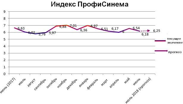 Индекс ПрофиСинема Индекс ПрофиСинема