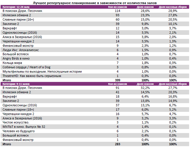 Аналитический отчет Фонда кино. Киностатистика за 25 уикенд 2016 года. Таблица 4