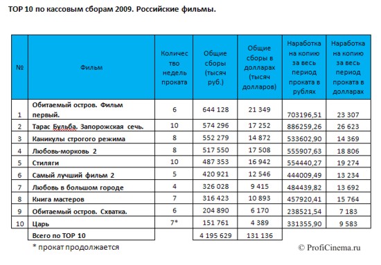 Кассовые сборы руки вверх. Кассовые сборы руки вверх. Кассовые сборы руки вверх. Кассовые сборы руки вверх. Кассовые сборы руки вверх.