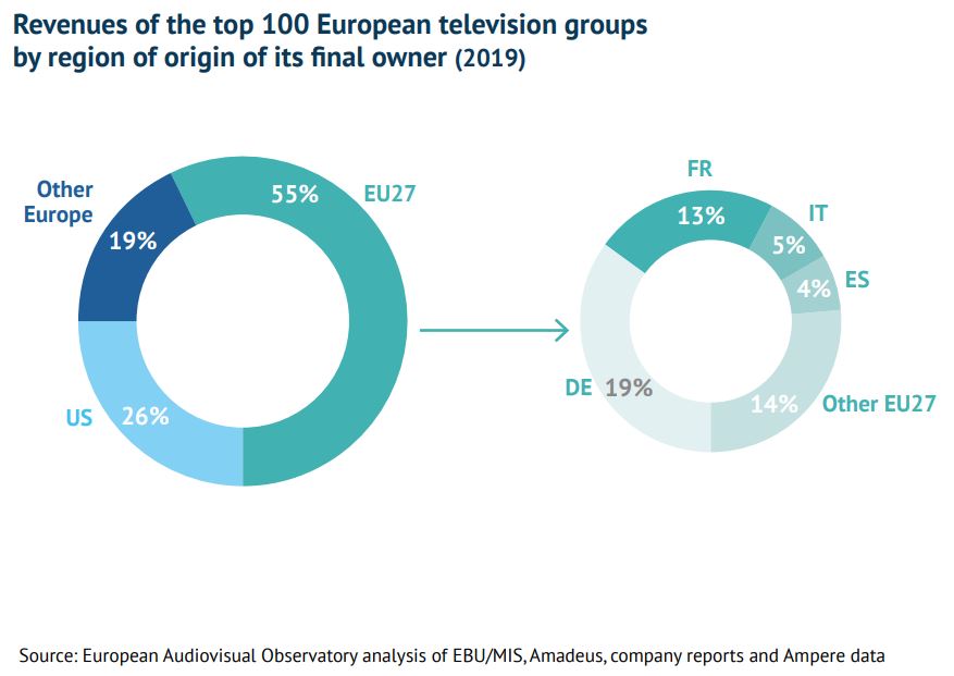 Выручка Топ-100 главных игроков европейского медиарынка, распределенная по странам прописки конечного владельца. Источник - Европейская аудиовизуальная обсерватория