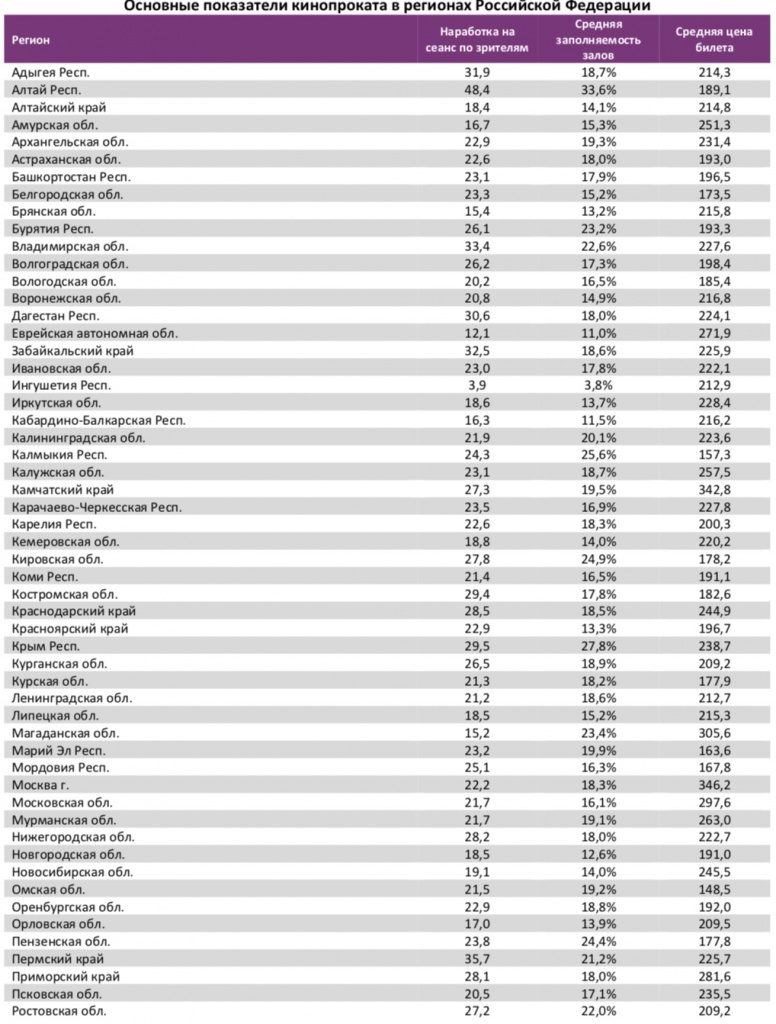 Аналитический отчет Фонда кино. 3 неделя 2018 года. Таблица 13