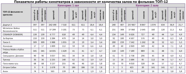 Аналитический отчет Фонда кино. 20 неделя 2018 года. Таблица 9