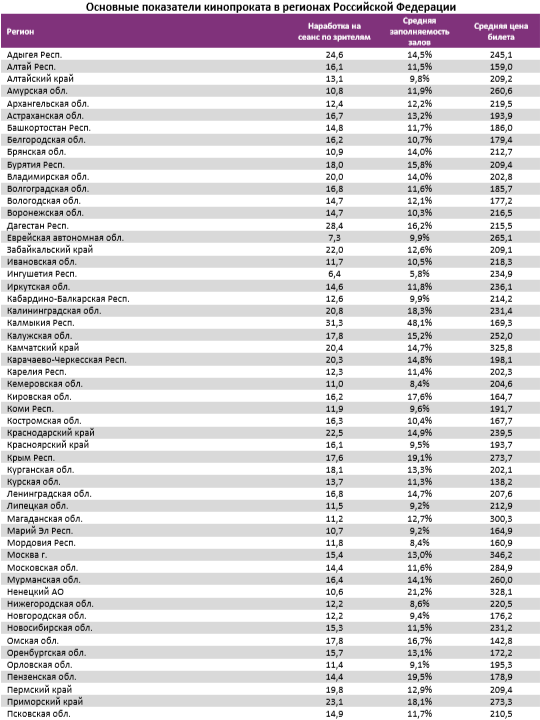 Аналитический отчет Фонда кино. 25 неделя 2018 года. Таблица 13